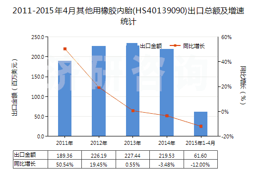 2011-2015年4月其他用橡膠內(nèi)胎(HS40139090)出口總額及增速統(tǒng)計(jì)